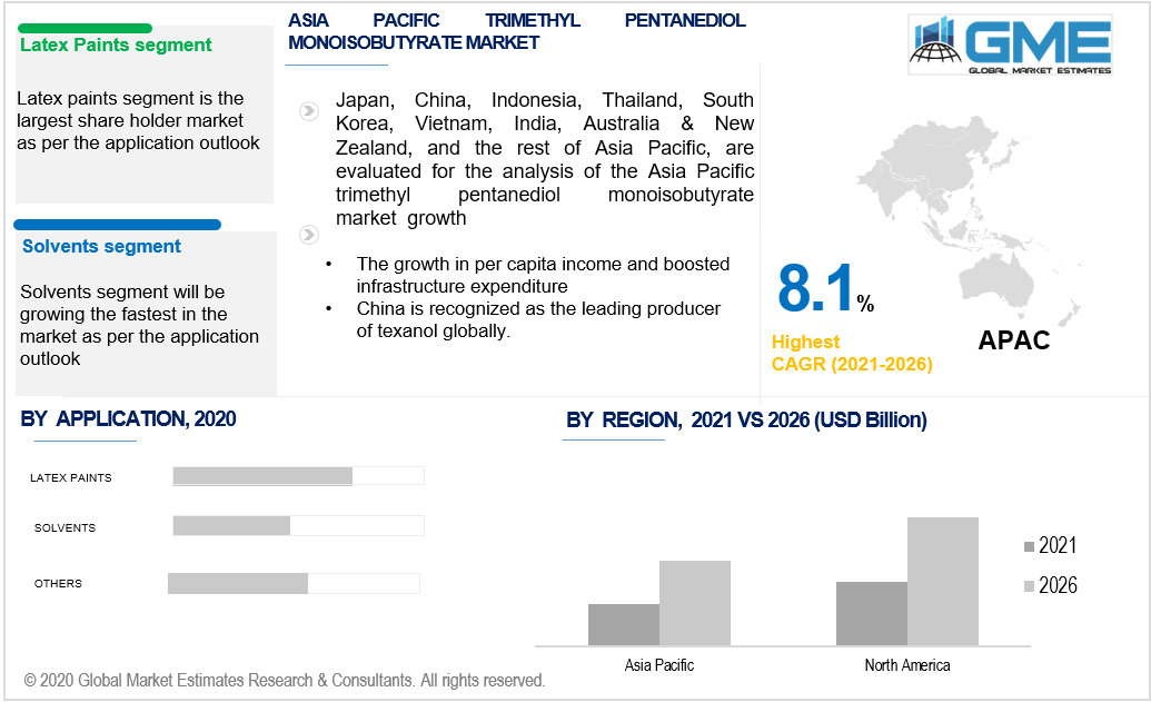 asia pacific trimethyl pentanediol monoisobutyrate market